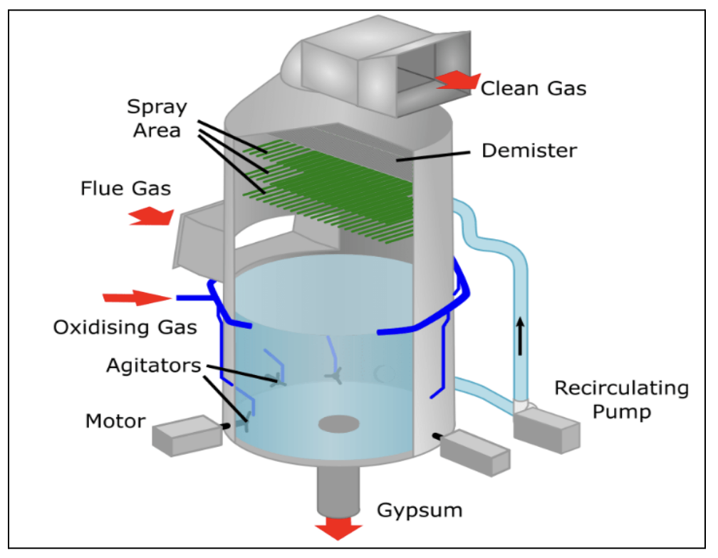 Flue Gas Desulphurisation (FGD) Technology